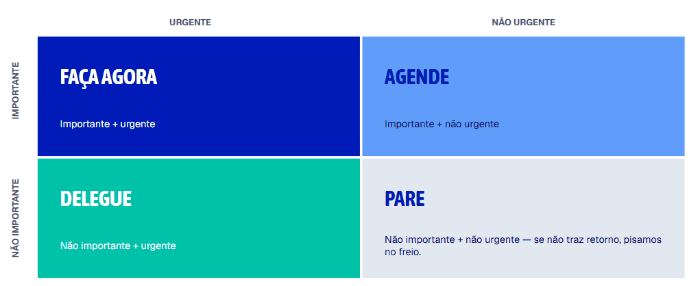Matriz de Priorização: urgência no eixo horizontal e importância no vertical, com os quadrantes faça agora, agende, delegue e pare.